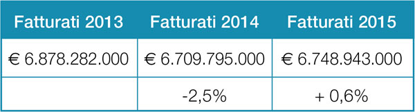 fatturati 13 14 15