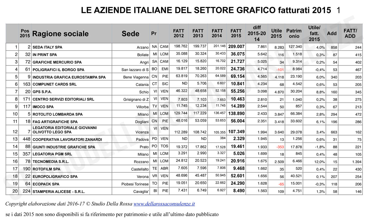 incremento fatturato 2015