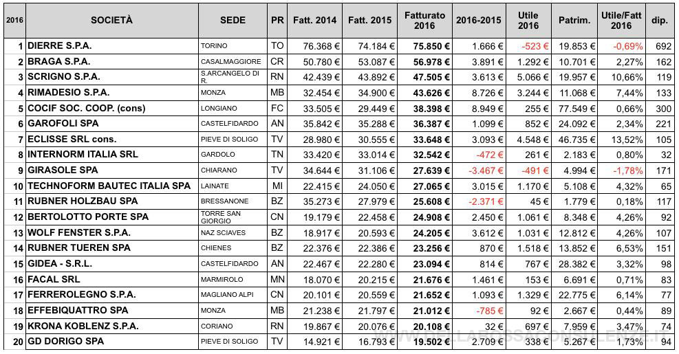 top20 serramenti